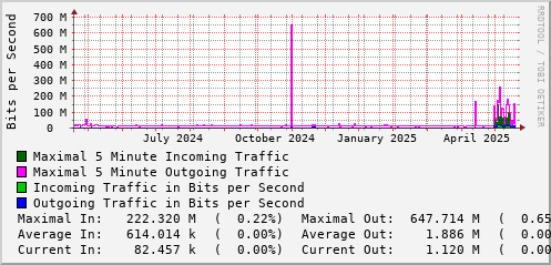 yearly-graph