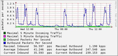 daily-graph