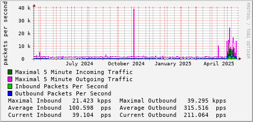 yearly-graph