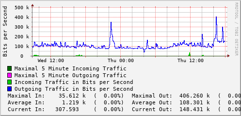 daily-graph