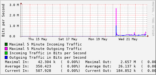 weekly-graph