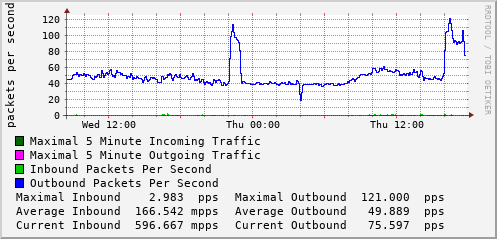 daily-graph