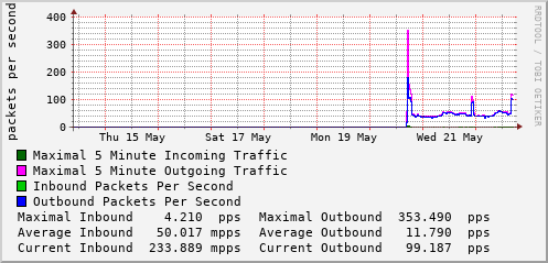 weekly-graph