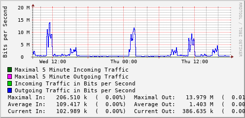 daily-graph