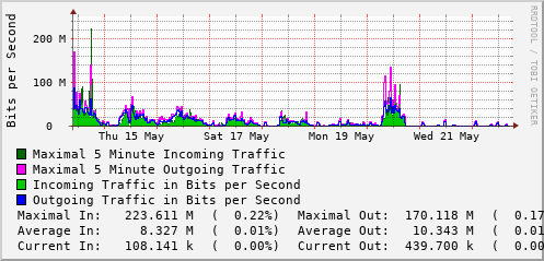 weekly-graph