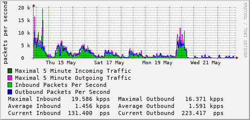weekly-graph