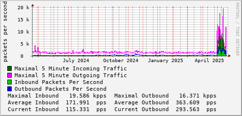 yearly-graph