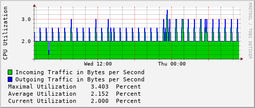 daily-graph