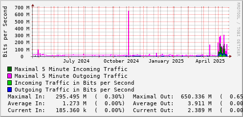 yearly-graph