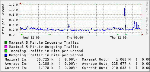 daily-graph