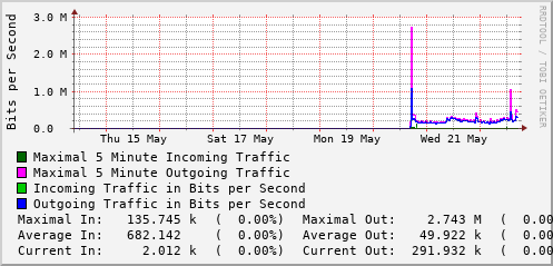 weekly-graph