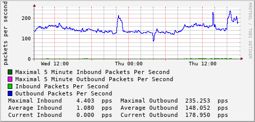 daily-graph