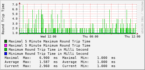 daily-graph