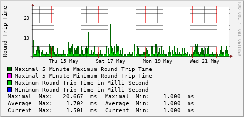 weekly-graph