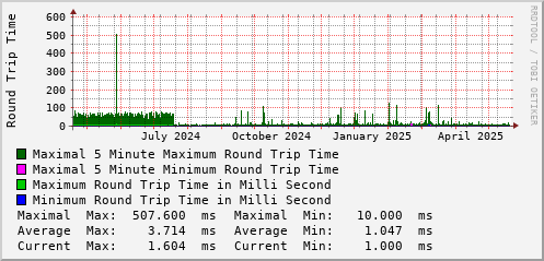 yearly-graph