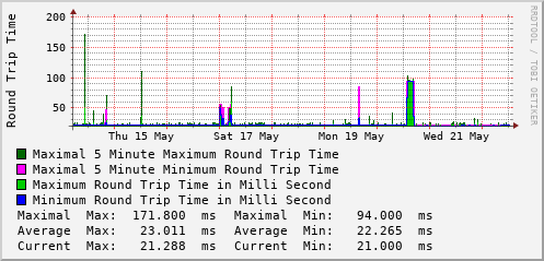 weekly-graph