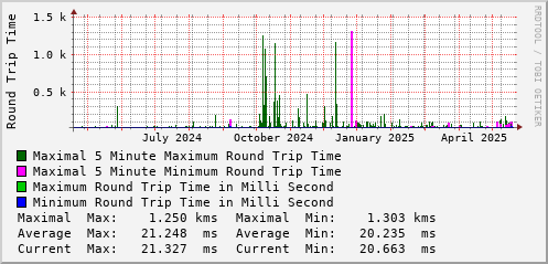yearly-graph