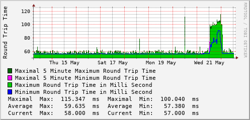 weekly-graph