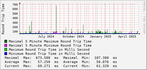 yearly-graph