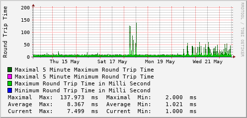 weekly-graph