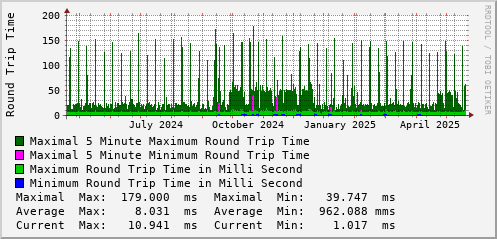 yearly-graph