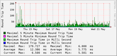 weekly-graph