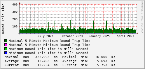 yearly-graph