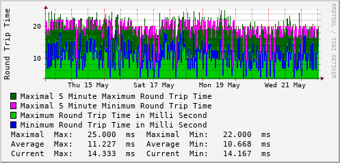 weekly-graph