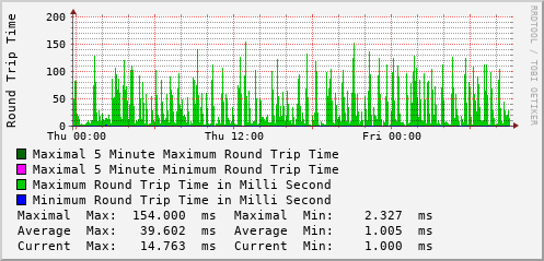 daily-graph