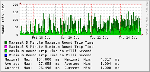weekly-graph