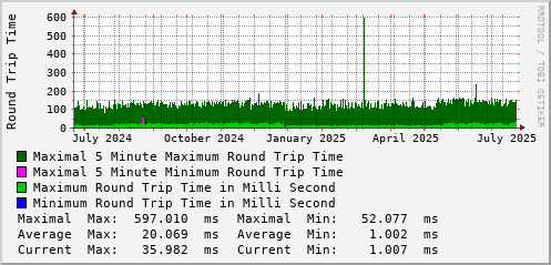 yearly-graph