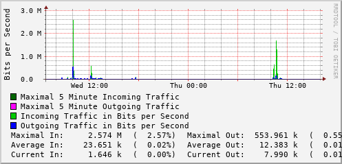 daily-graph