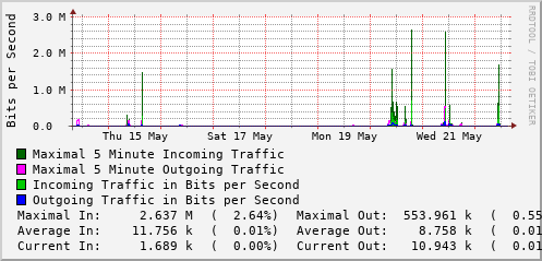 weekly-graph