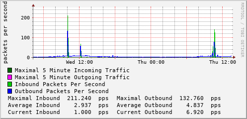 daily-graph