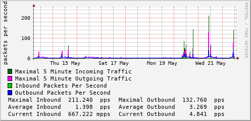 weekly-graph