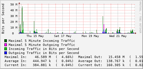 weekly-graph