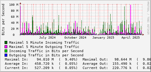yearly-graph