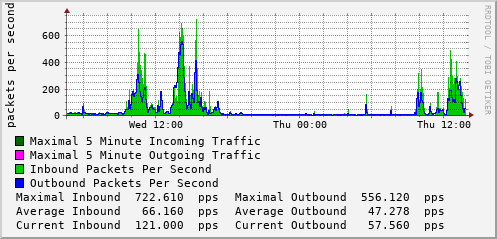 daily-graph