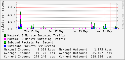 weekly-graph