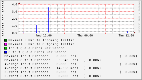 daily-graph