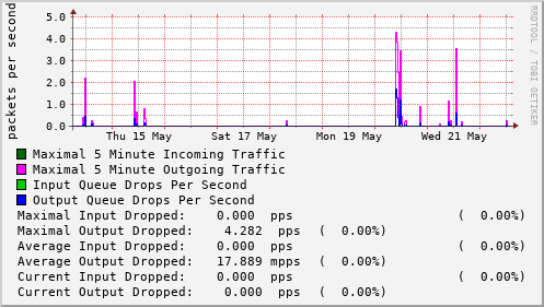 weekly-graph