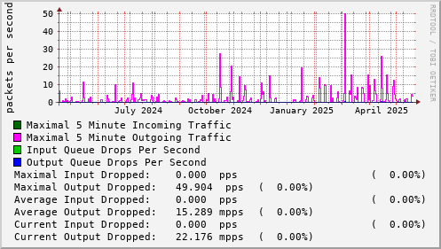 yearly-graph