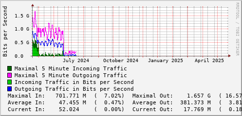 yearly-graph