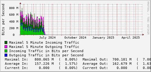yearly-graph