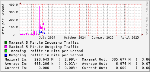 yearly-graph