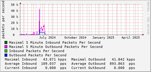 yearly-graph