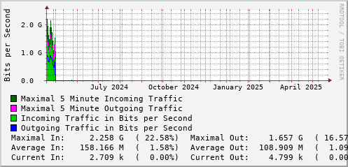 yearly-graph