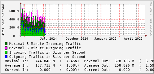 yearly-graph