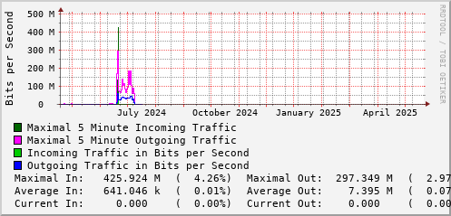 yearly-graph