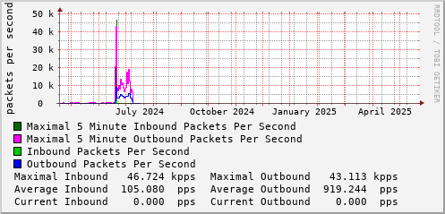 yearly-graph